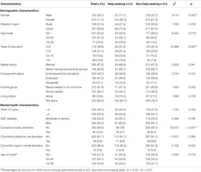 Help-Seeking Behaviors and Related Factors in Chinese Patients With Major Depressive Disorder: A Community-Based Cross-Sectional Study